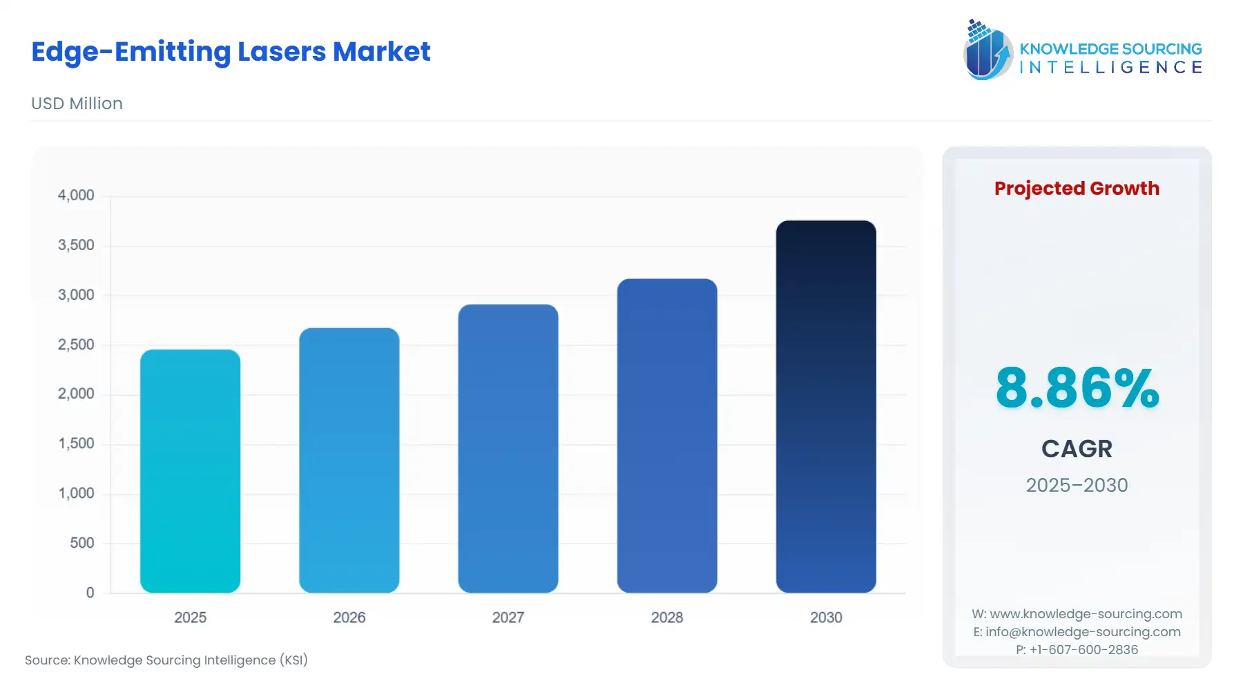 A bar chart showing Edge-Emitting Lasers Market size in USD Million from 2025 to 2030 with CAGR