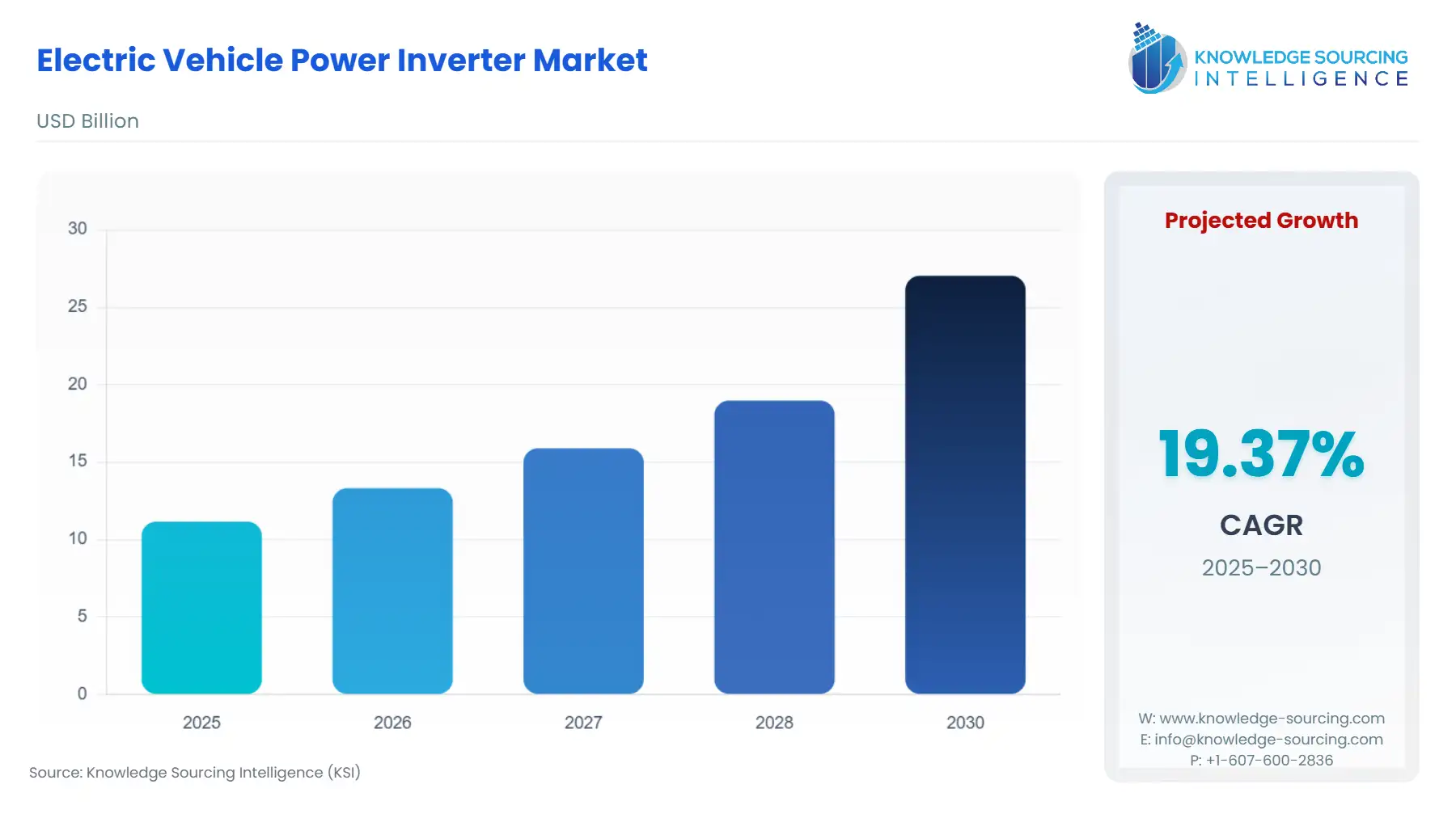 A bar chart showing Electric Vehicle Power Inverter Market size in USD Billion from 2025 to 2030