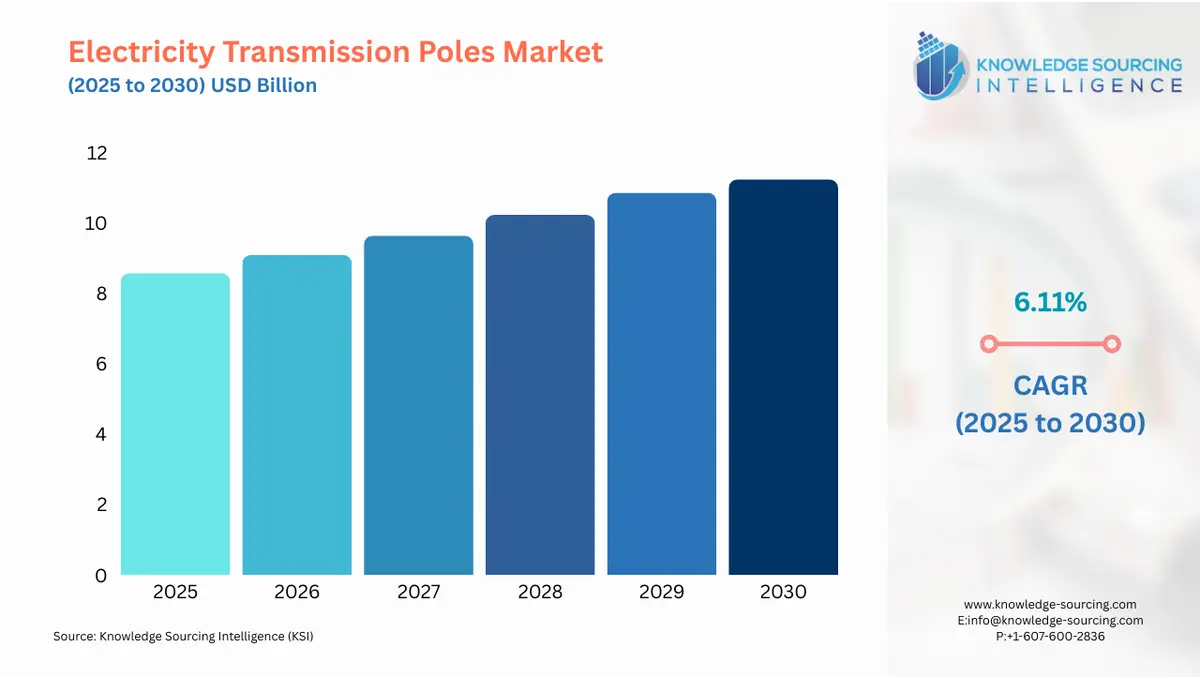 A bar chart showing Electricity Transmission Poles Market size in USD Billion from 2025 to 2030 with CAGR