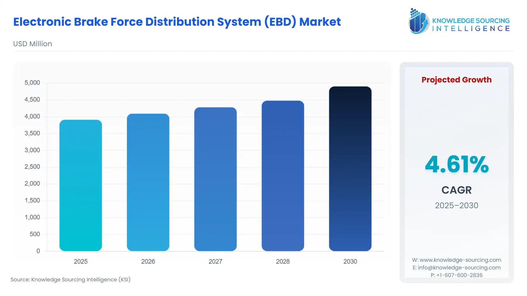 A bar chart showing Electronic Brake Force Distribution System (EBD) Market size in USD Million from 2025 to 2030