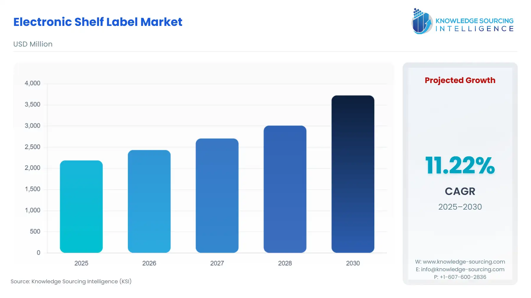 A bar chart showing Electronic Shelf Label Market size in USD Billion from 2025 to 2030 with a CAGR.