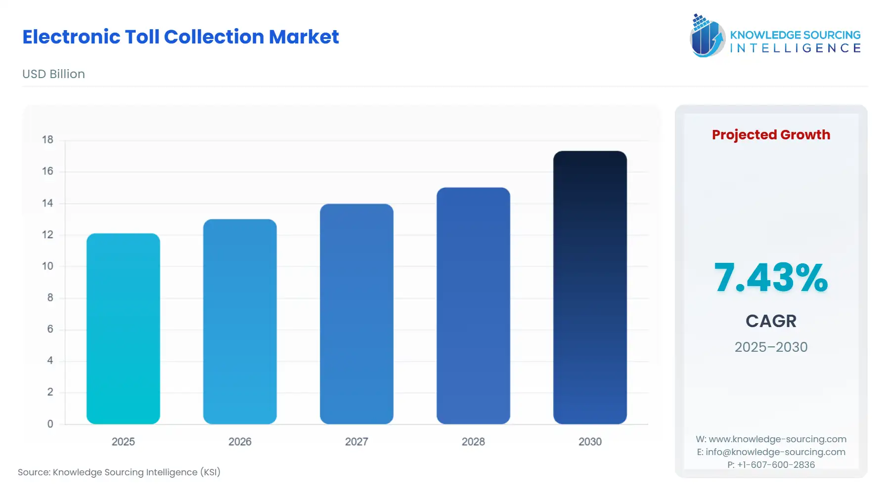 A bar chart showing Electronic Toll Collection Market size in USD Billion from 2025 to 2030