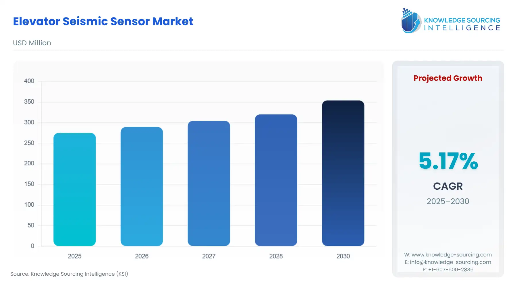 A bar chart showing Elevator Seismic Sensor Market size in USD Million from 2025 to 2030