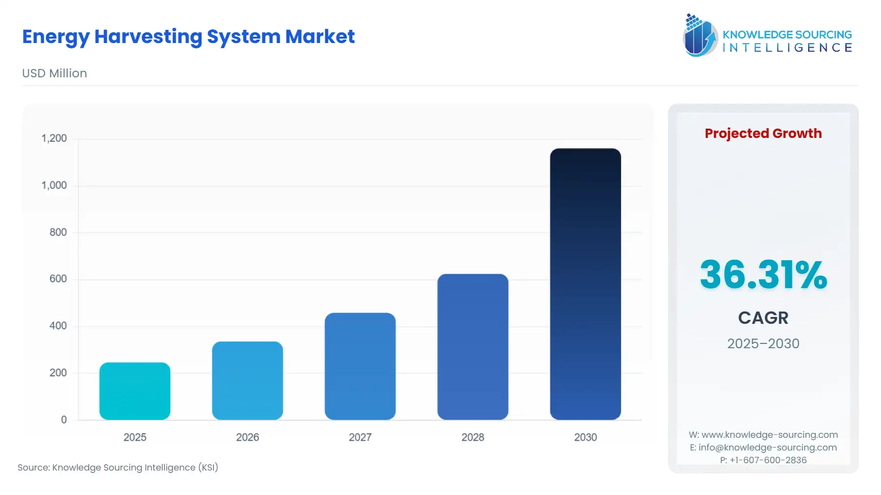 A bar chart showing Energy Harvesting System Market size in USD Million from 2025 to 2030 with CAGR.