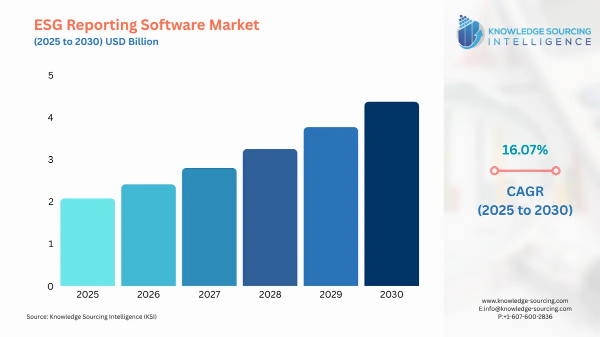 A bar chart showing ESG Reporting Software Market size in USD Billion from 2025 to 2030 with CAGR