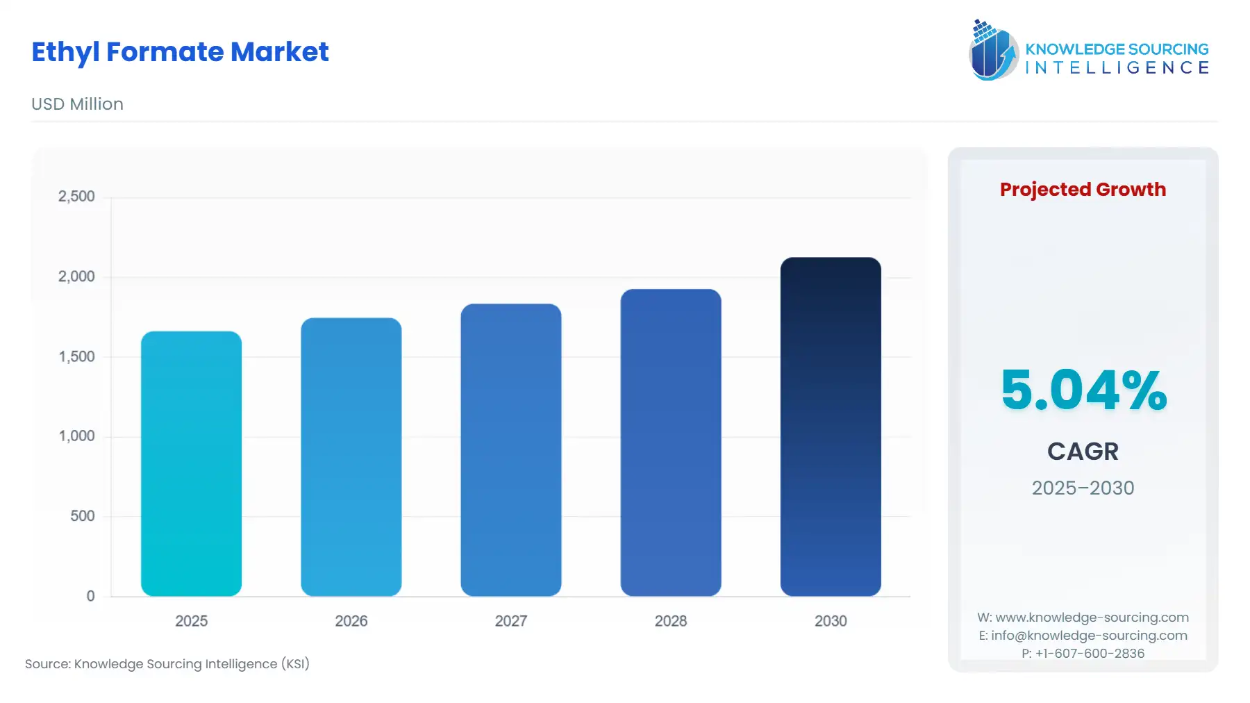 A bar chart showing Ethyl Formate Market size in USD Million from 2025 to 2030
