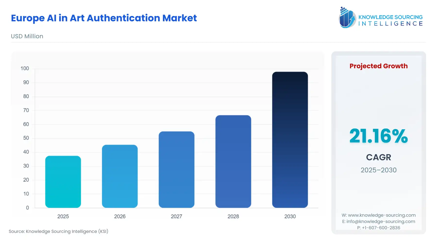 A bar chart showing Europe AI in Art Authentication Market size in USD Million from 2025 to 2030