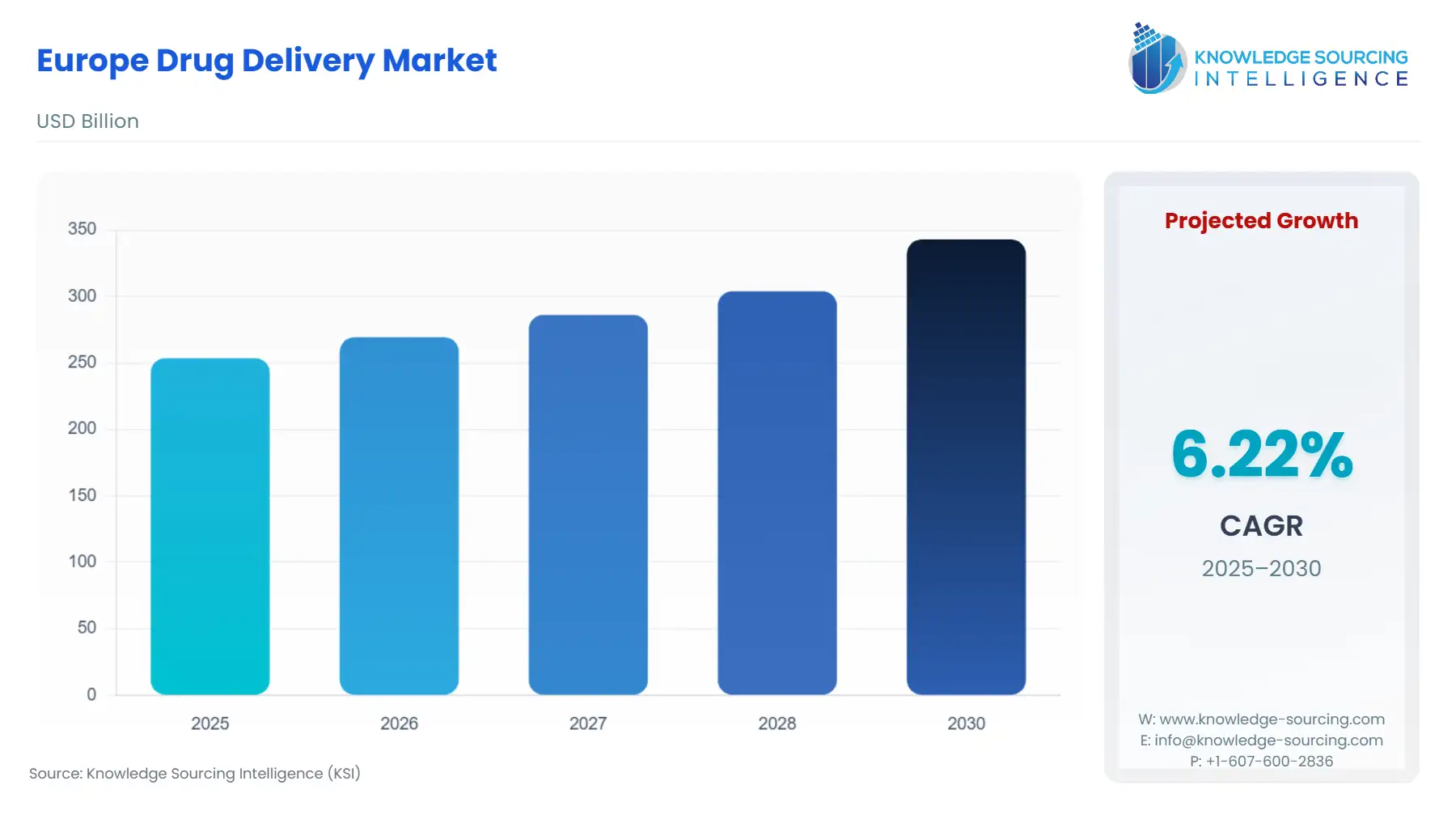 A bar chart showing Europe Drug Delivery Market size in USD Billion from 2025 to 2030 with CAGR.