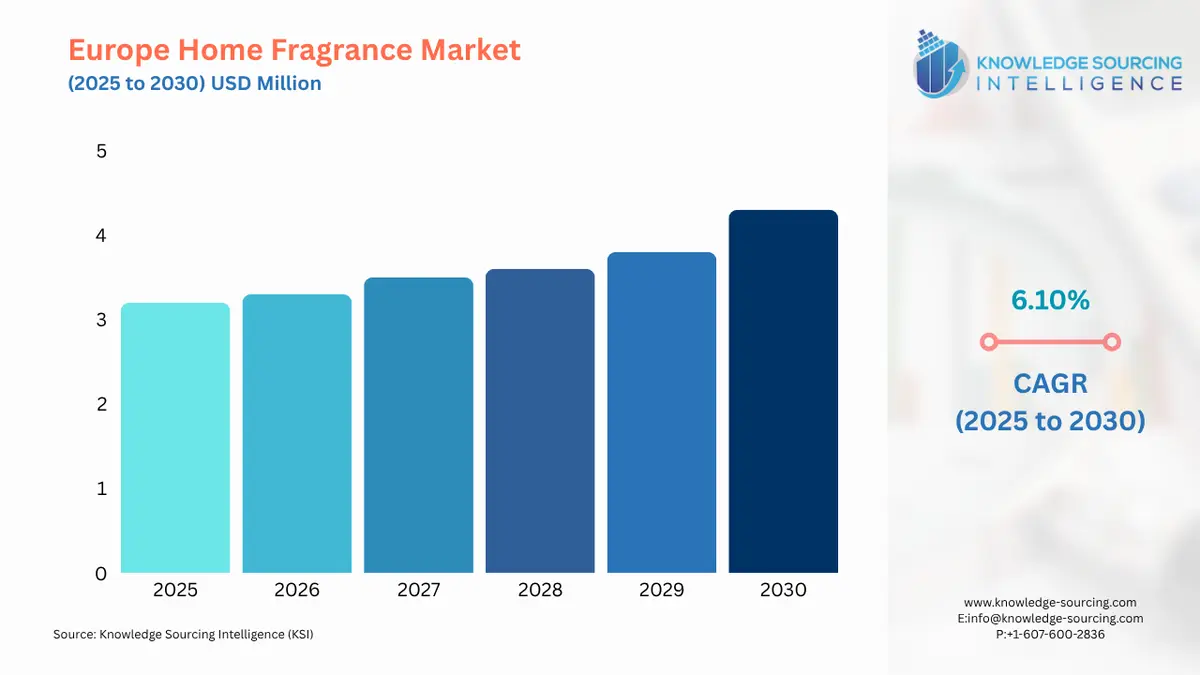 A bar chart showing Europe Home Fragrance Market size in USD Billion from 2025 to 2030 with CAGR