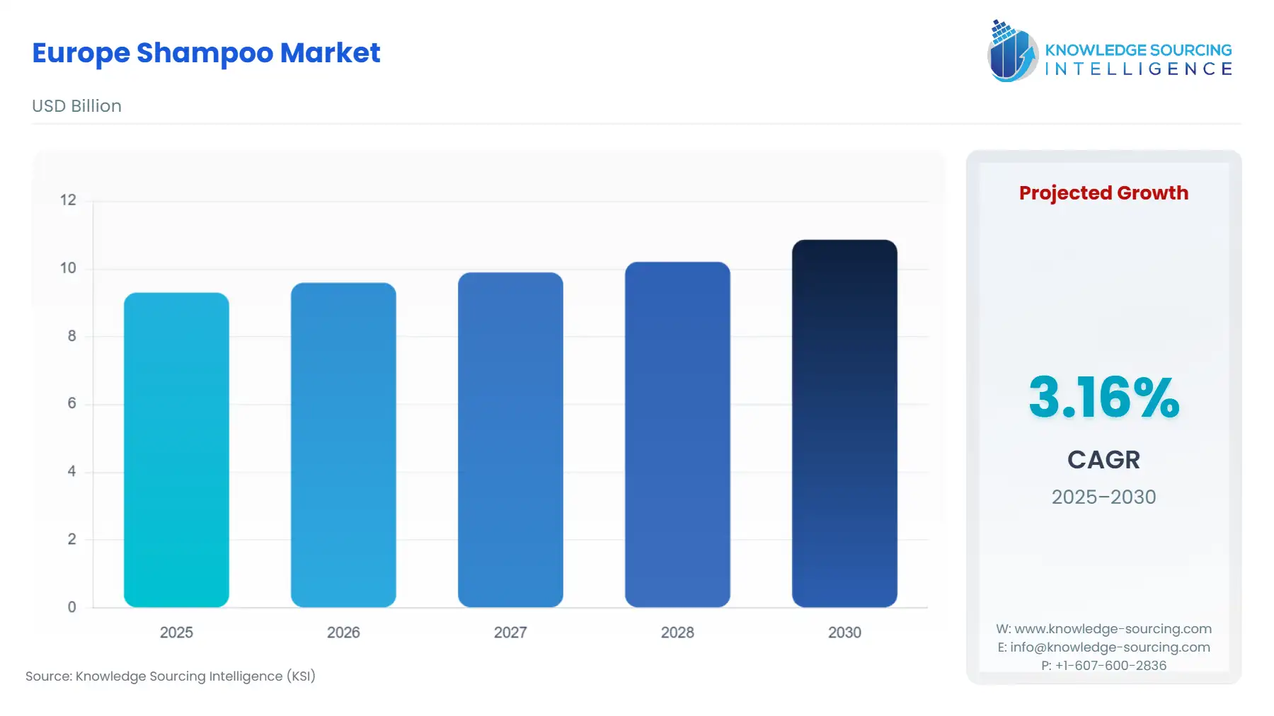 A bar chart showing Europe Shampoo Market size in USD Billion from 2025 to 2030