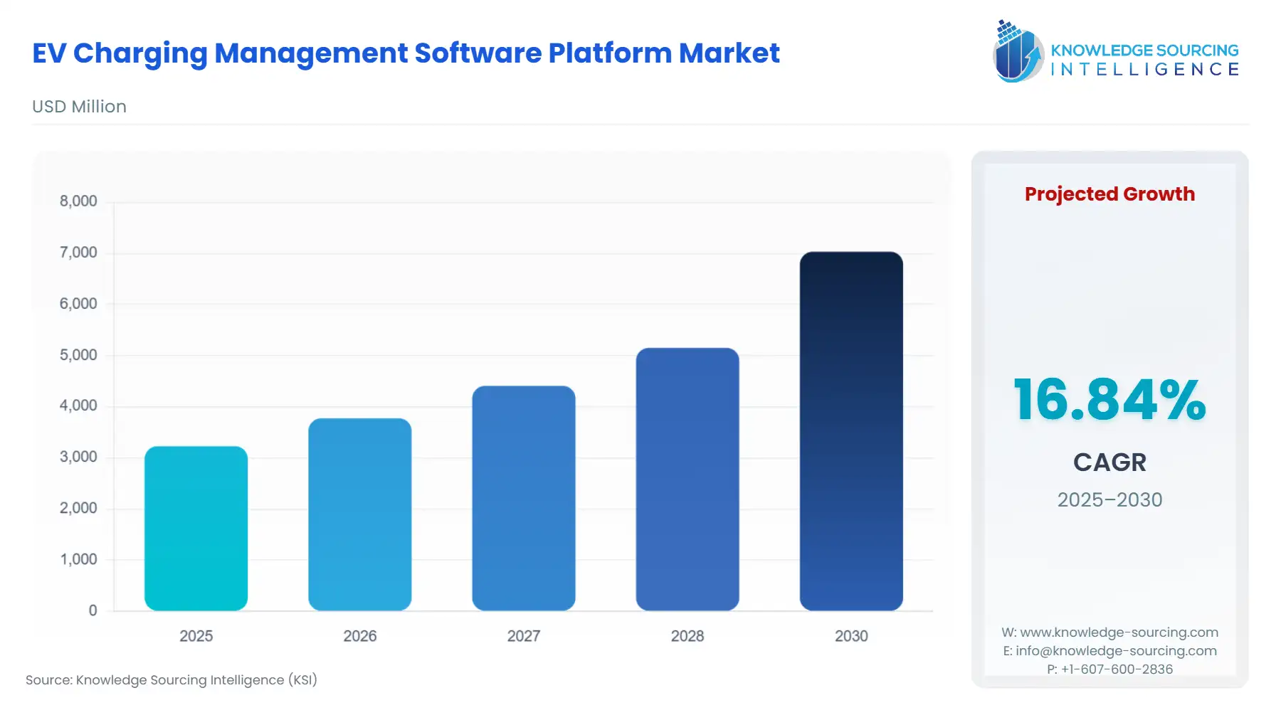 A bar chart showing EV Charging Management Software Platform Market size in USD Million from 2025 to 2030