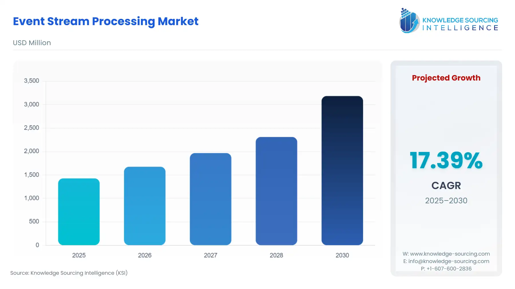 A bar chart showing Event Stream Processing Market size in USD Million from 2025 to 2030