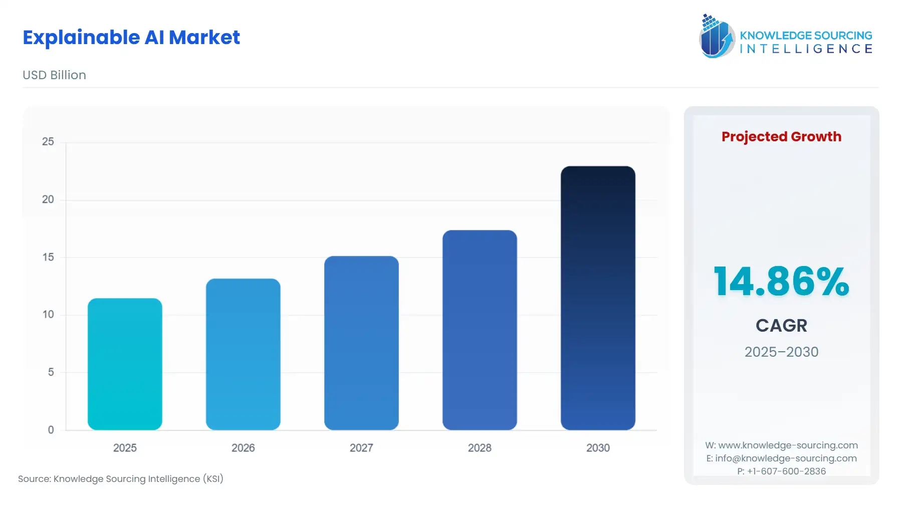 A bar chart showing Explainable AI Market size in USD Billion from 2025 to 2030