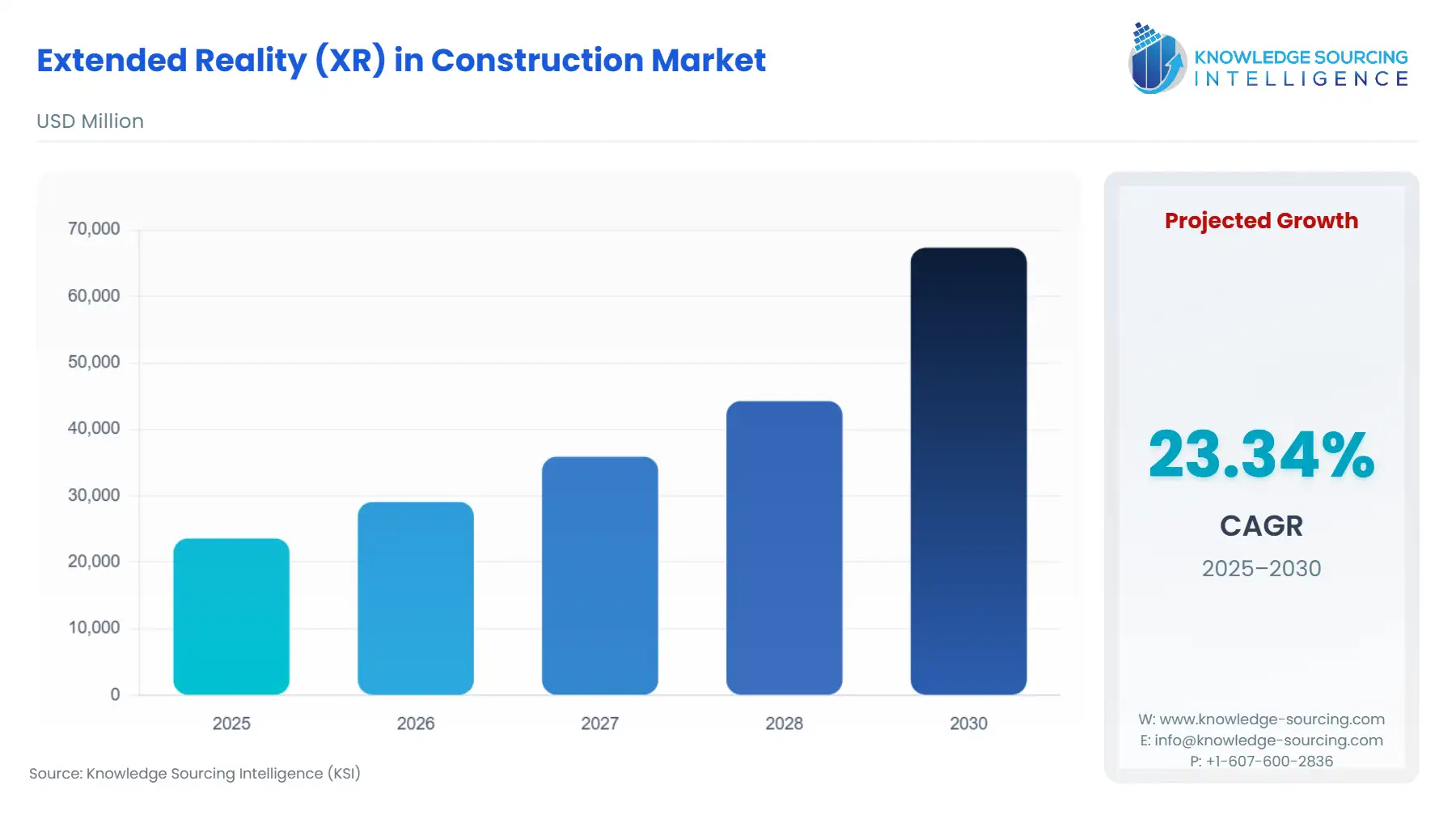 A bar chart showing Extended Reality (XR) In Construction Market size in USD Million from 2025 to 2030