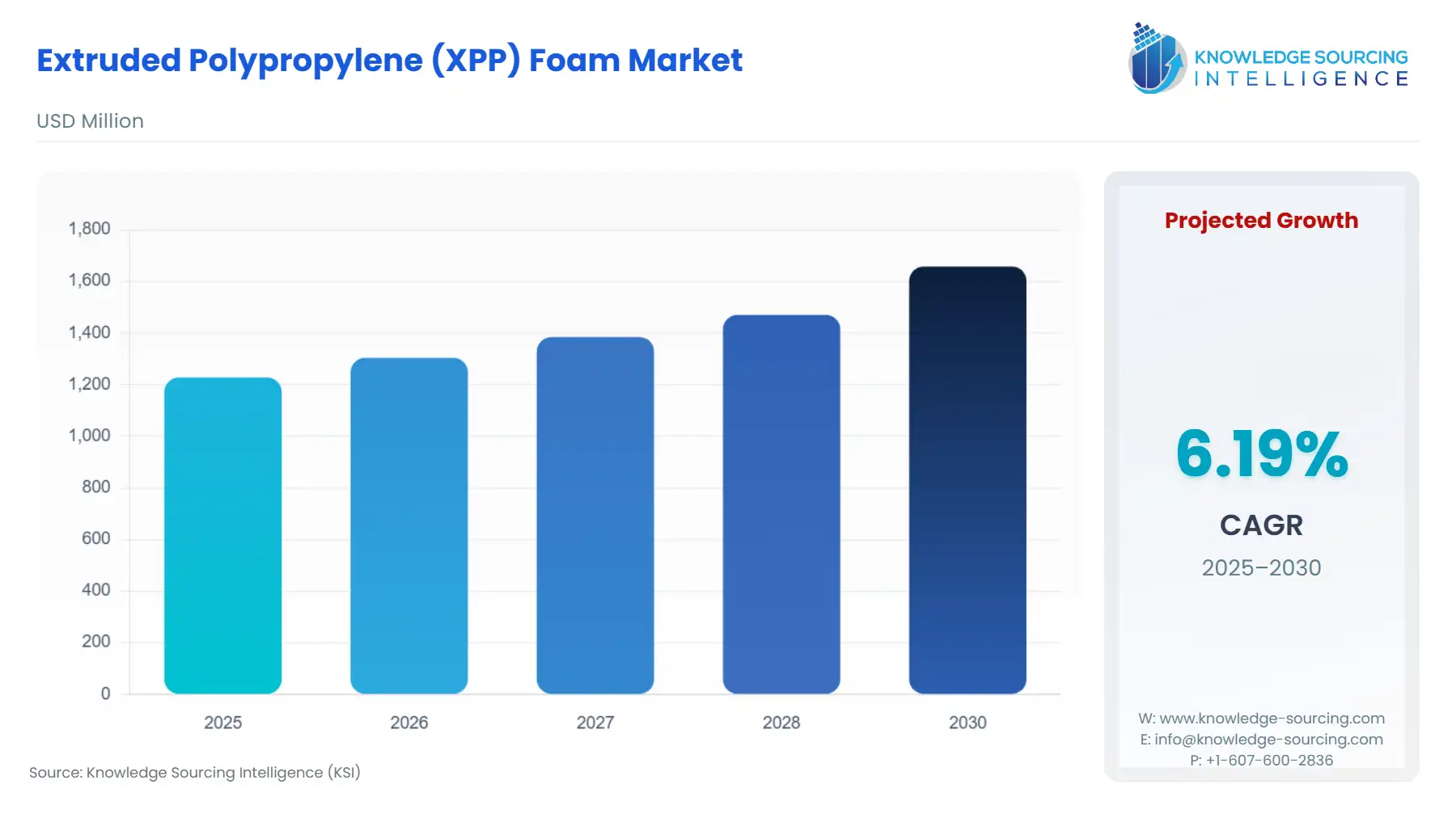 A bar chart showing Extruded Polypropylene (XPP) Foam Market size in USD Million from 2025 to 2030 with CAGR
