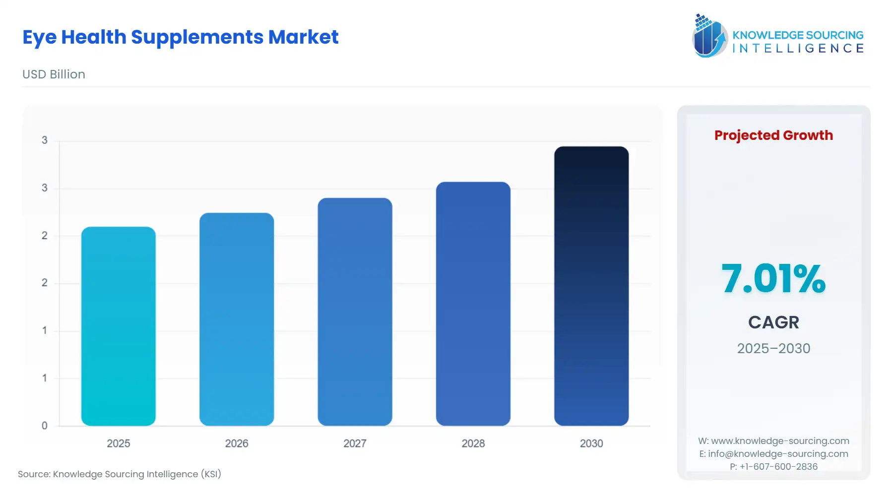 A bar chart showing Eye Health Supplements Market size in USD Billion from 2025 to 2030 with CAGR