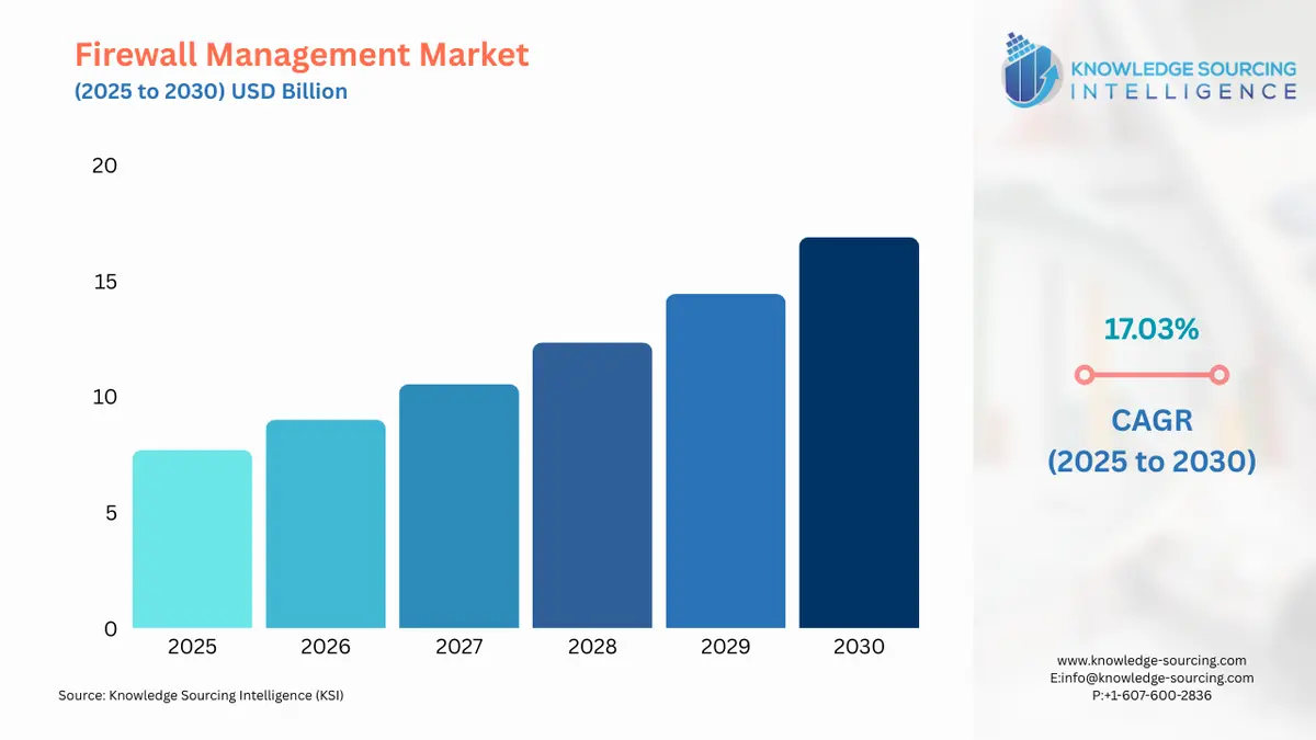 A bar chart showing Firewall Management Market size in USD Billion from 2025 to 2030 with CAGR