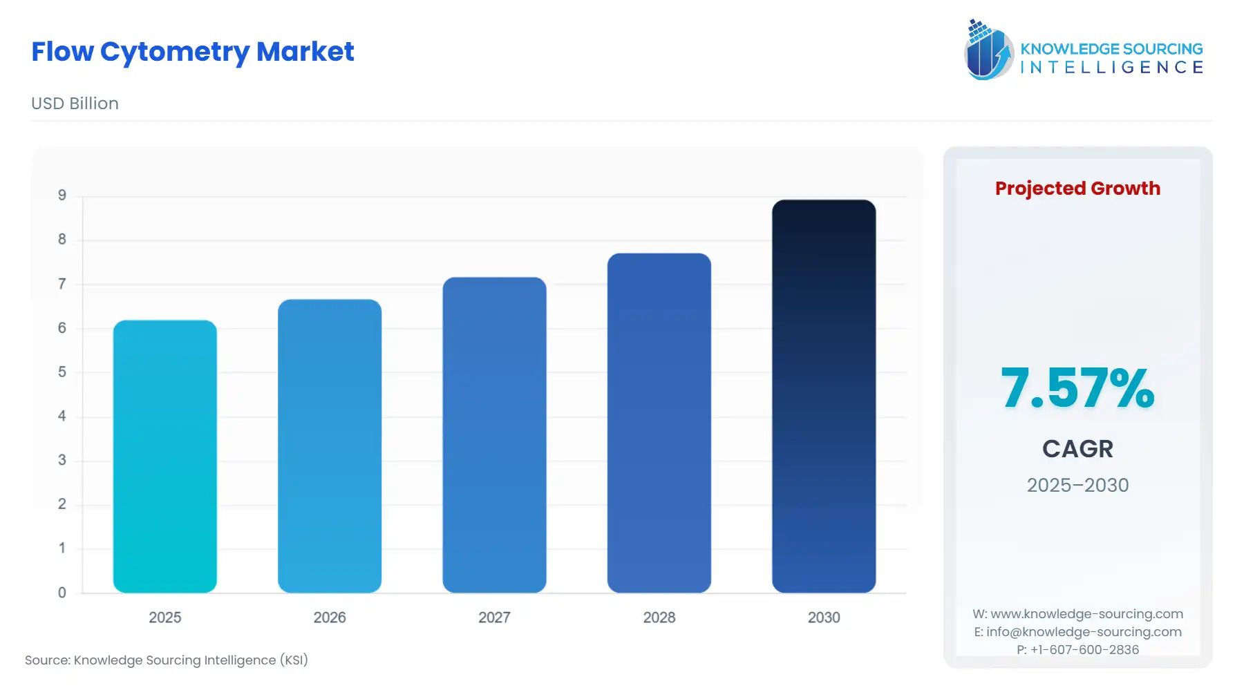 A bar chart showing Flow Cytometry Market size in USD Billion from 2025 to 2030 with CAGR