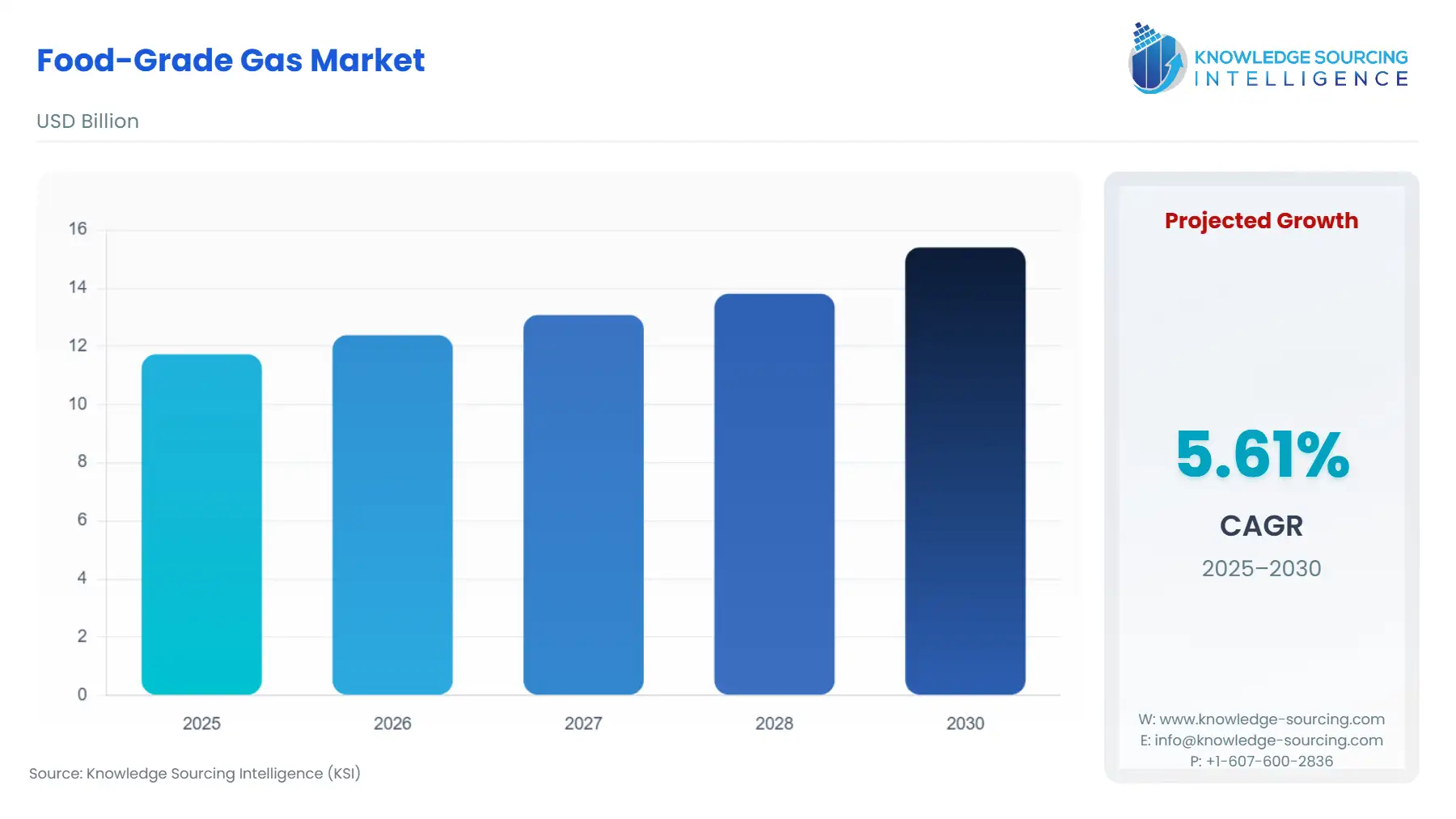 A bar chart showing Food-Grade Gas Market size in USD Billion from 2025 to 2030
