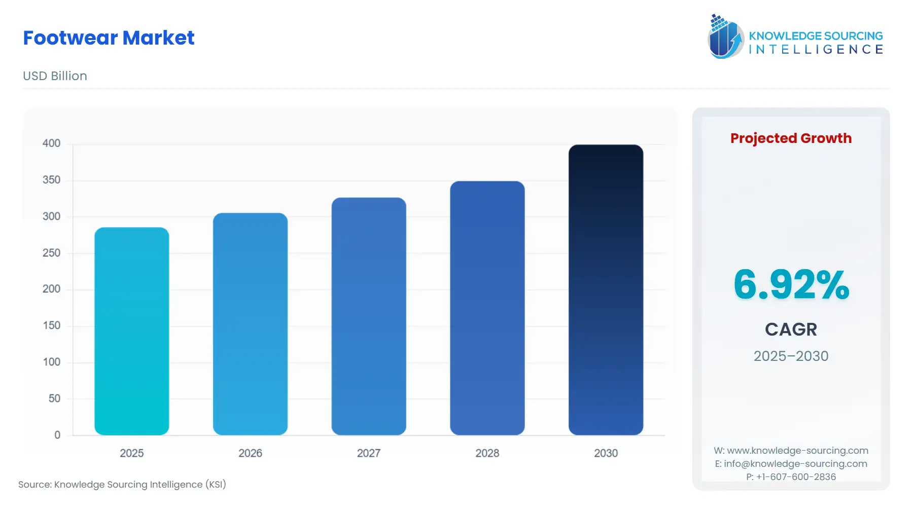 A bar chart showing Footwear Market size in USD Billion from 2025 to 2030