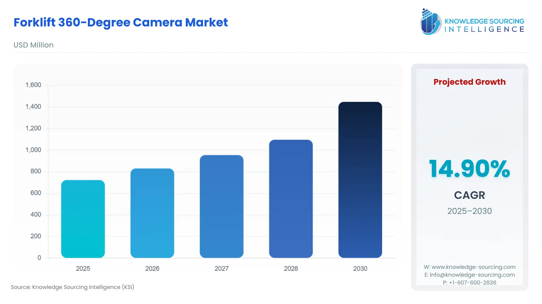 A bar chart showing Forklift 360-Degree Camera Market size in USD Million from 2025 to 2030