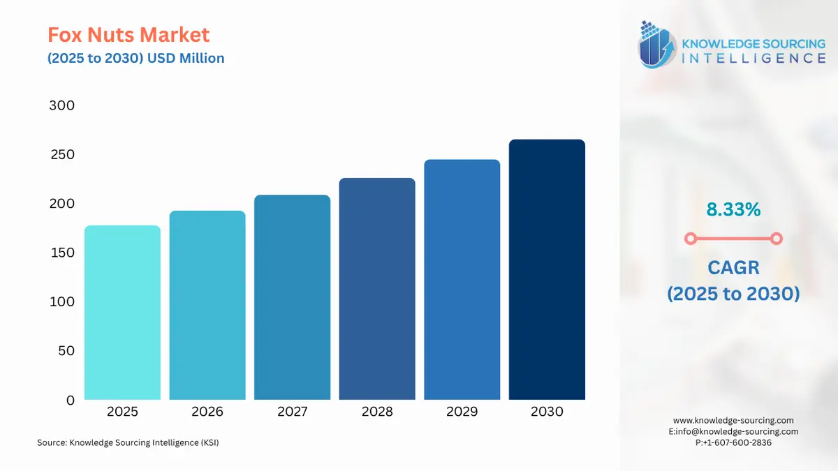 A bar chart showing Fox Nuts Market size in USD Billion from 2025 to 2030 with CAGR