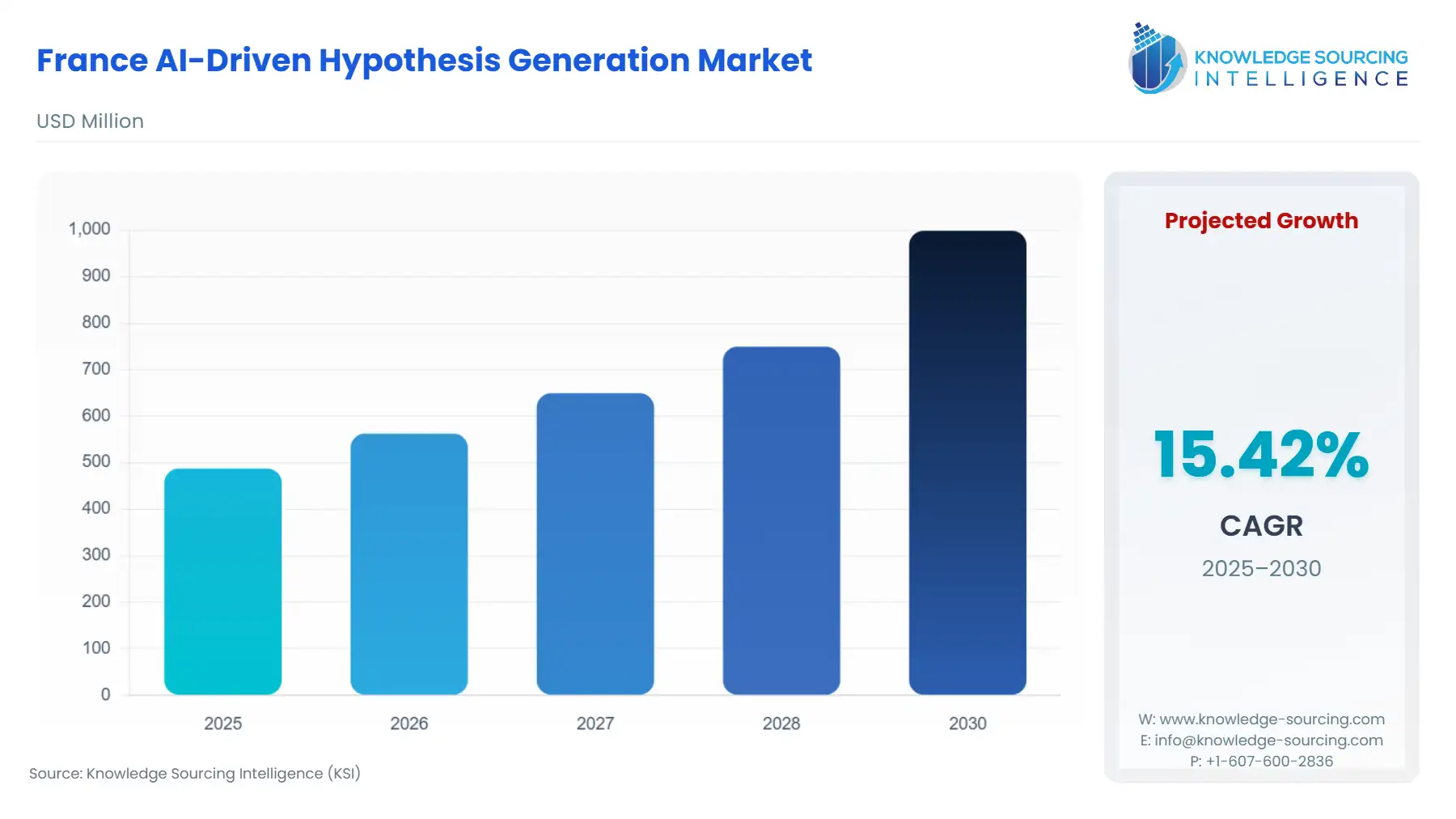 A bar chart showing France AI-Driven Hypothesis Generation Market size in USD Million from 2025 to 2030