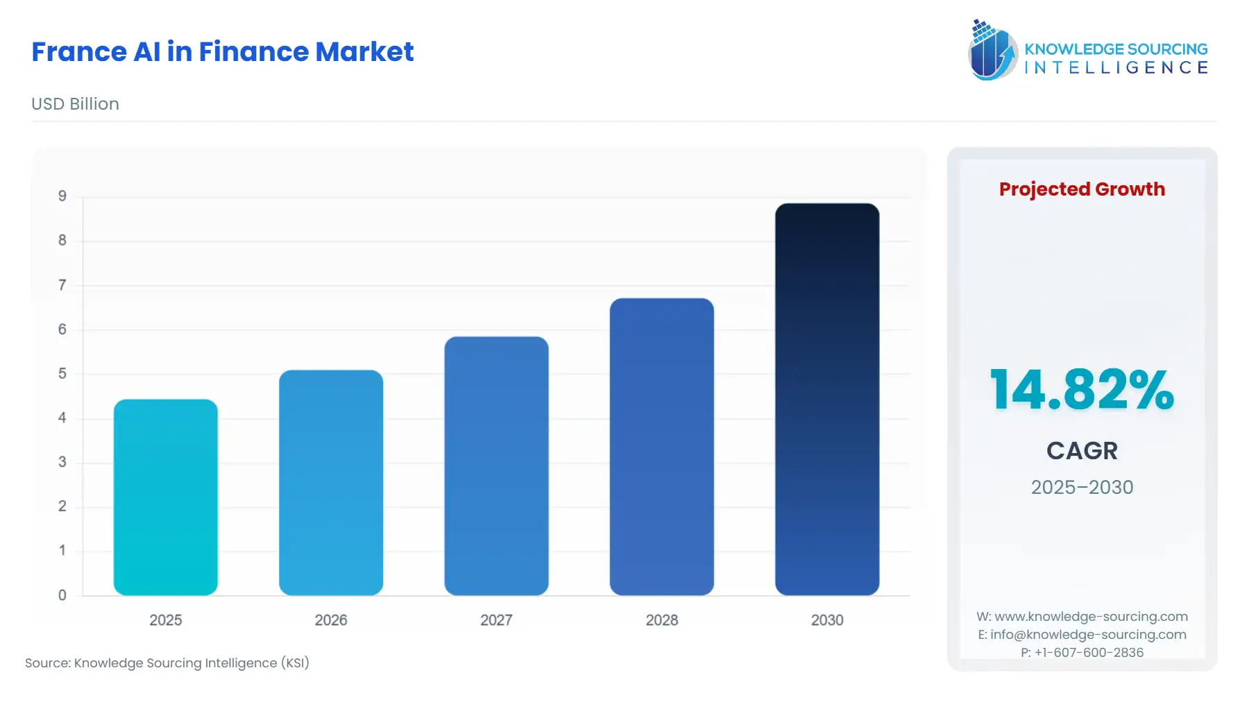 A bar chart showing France AI in Finance Market size in USD Billion from 2025 to 2030