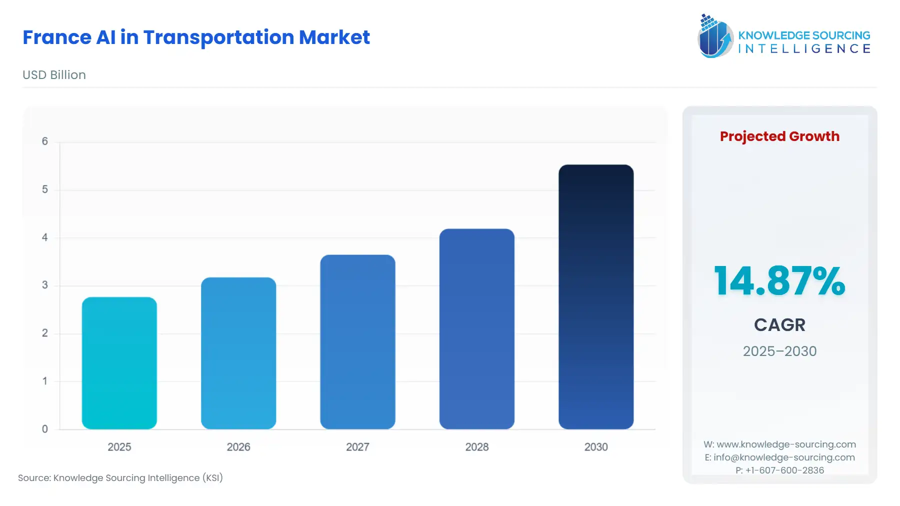 A bar chart showing France AI in Transportation Market size in USD Billion from 2025 to 2030