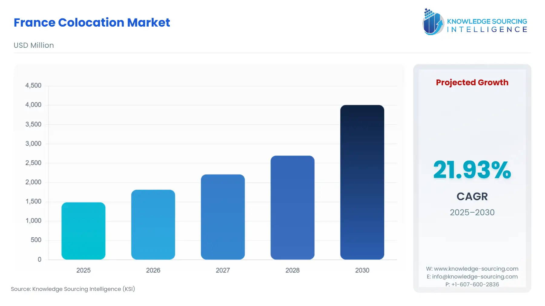A bar chart showing France Colocation Market size in USD Million from 2025 to 2030 with CAGR
