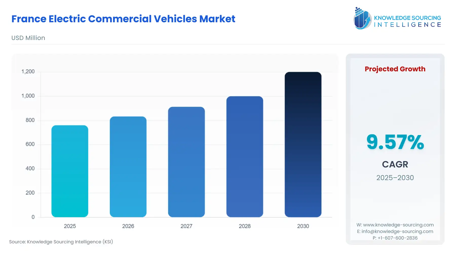 A bar chart showing France Electric Commercial Vehicles Market size in USD Billion from 2025 to 2030 with CAGR