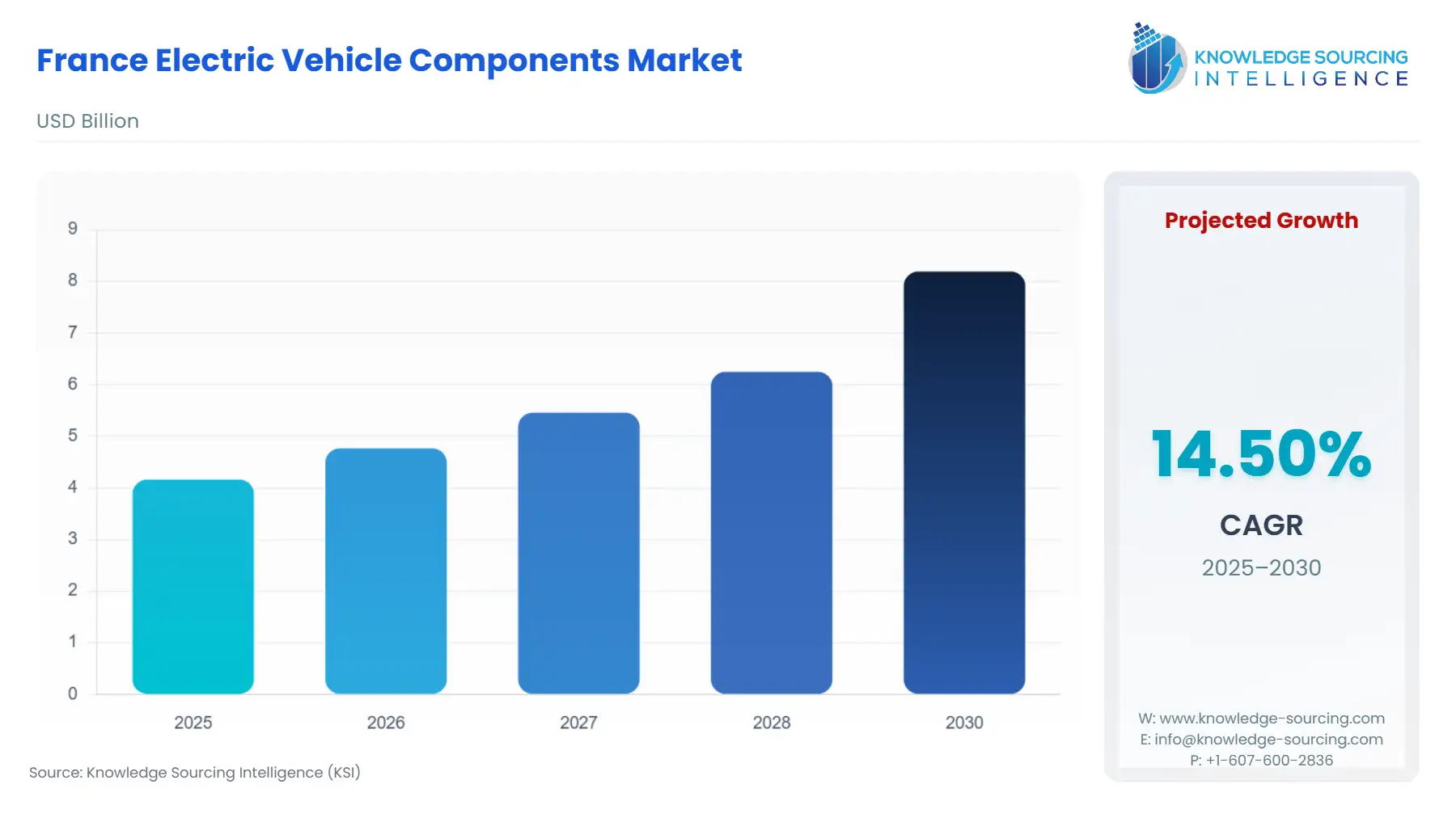A bar chart showing France Electric Vehicle Components Market size in USD Billion from 2025 to 2030 with CAGR