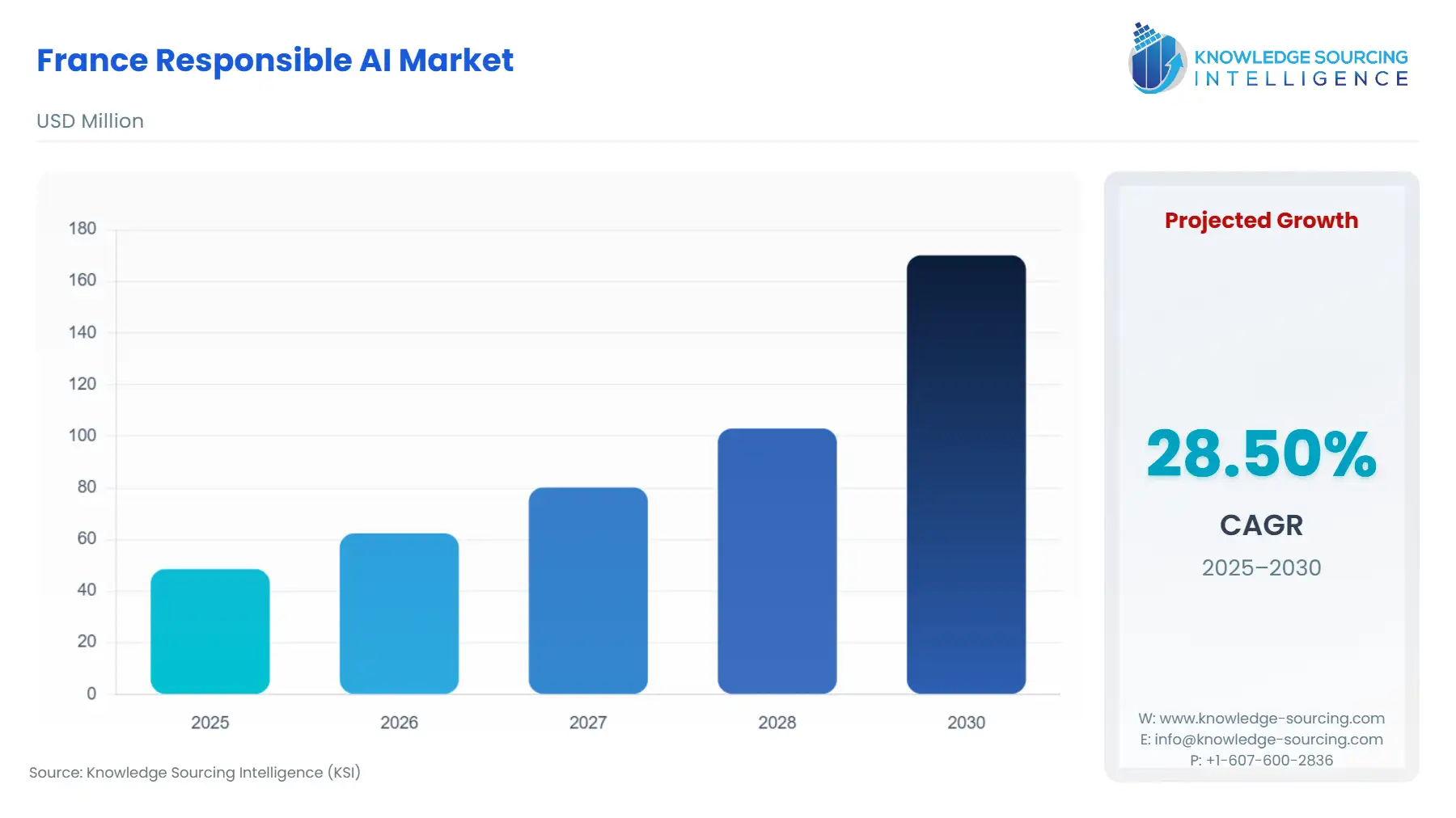 A bar chart showing France Responsible AI Market size in USD Million from 2025 to 2030