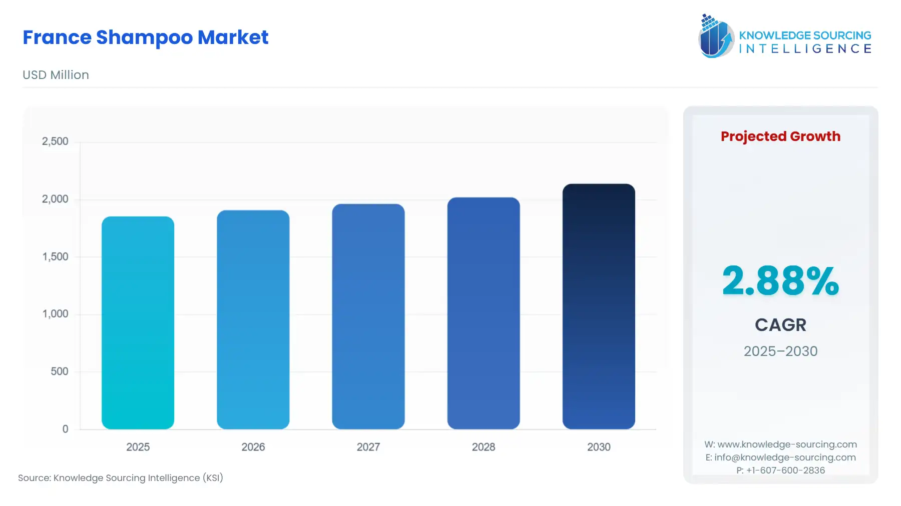 A bar chart showing France Shampoo Market size in USD Million from 2025 to 2030