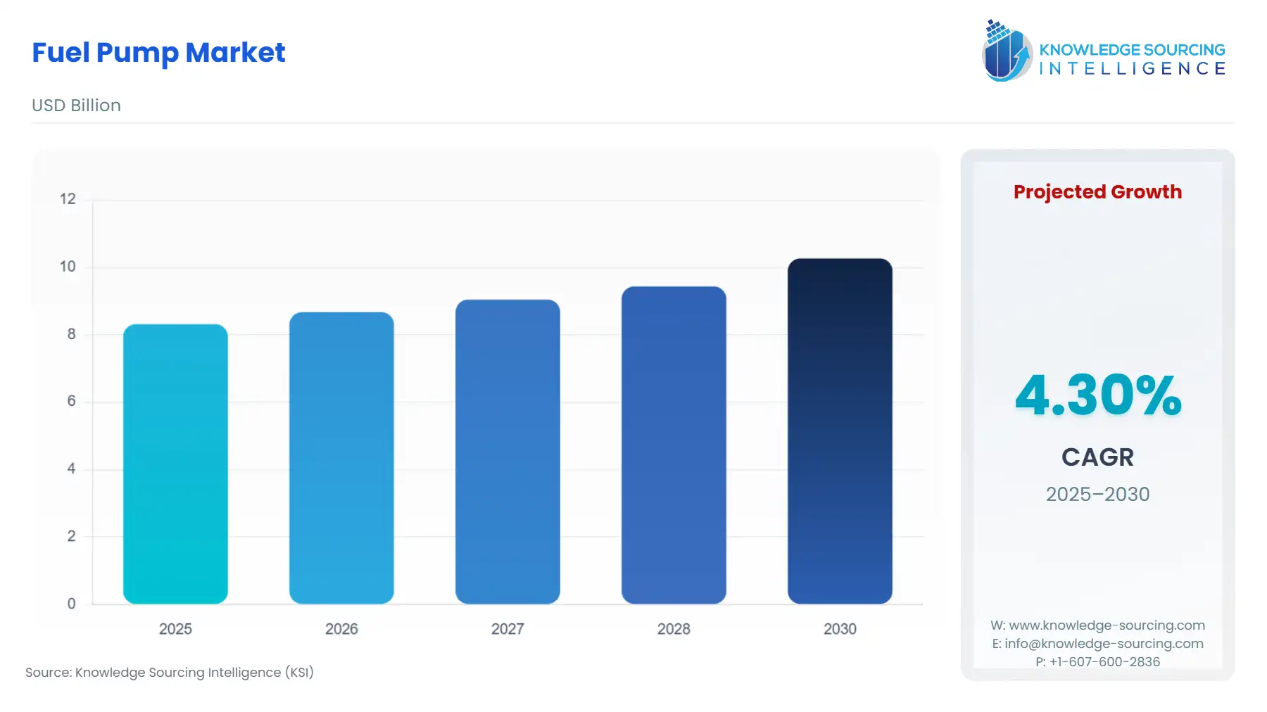 A bar chart showing Fuel Pump Market size in USD Billion from 2025 to 2030