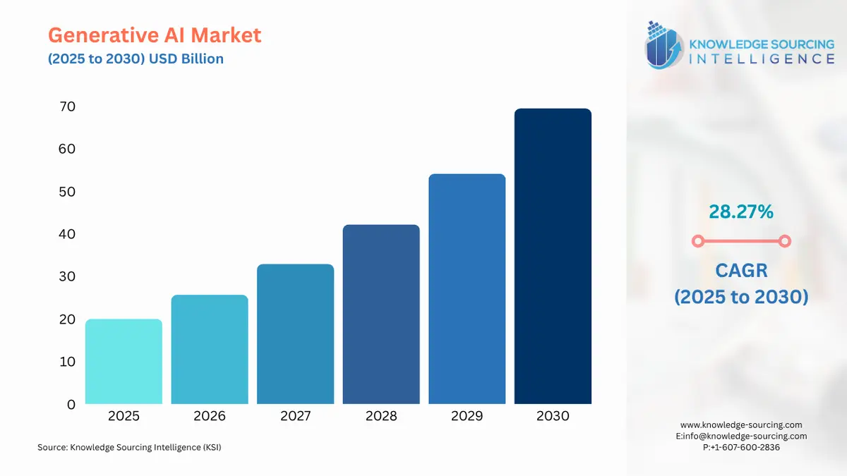 A bar chart showing Generative AI Market size in USD Billion from 2025 to 2030 with CAGR