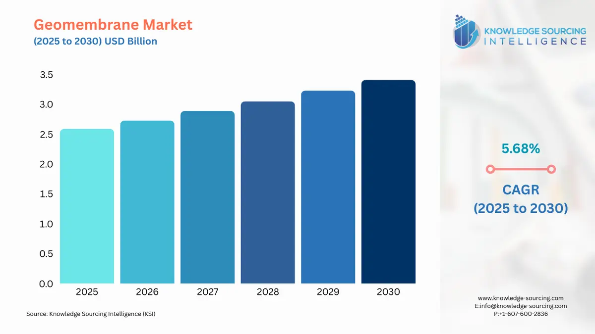 A bar chart showing Geomembrane Market size in USD Billion from 2025 to 2030 with CAGR