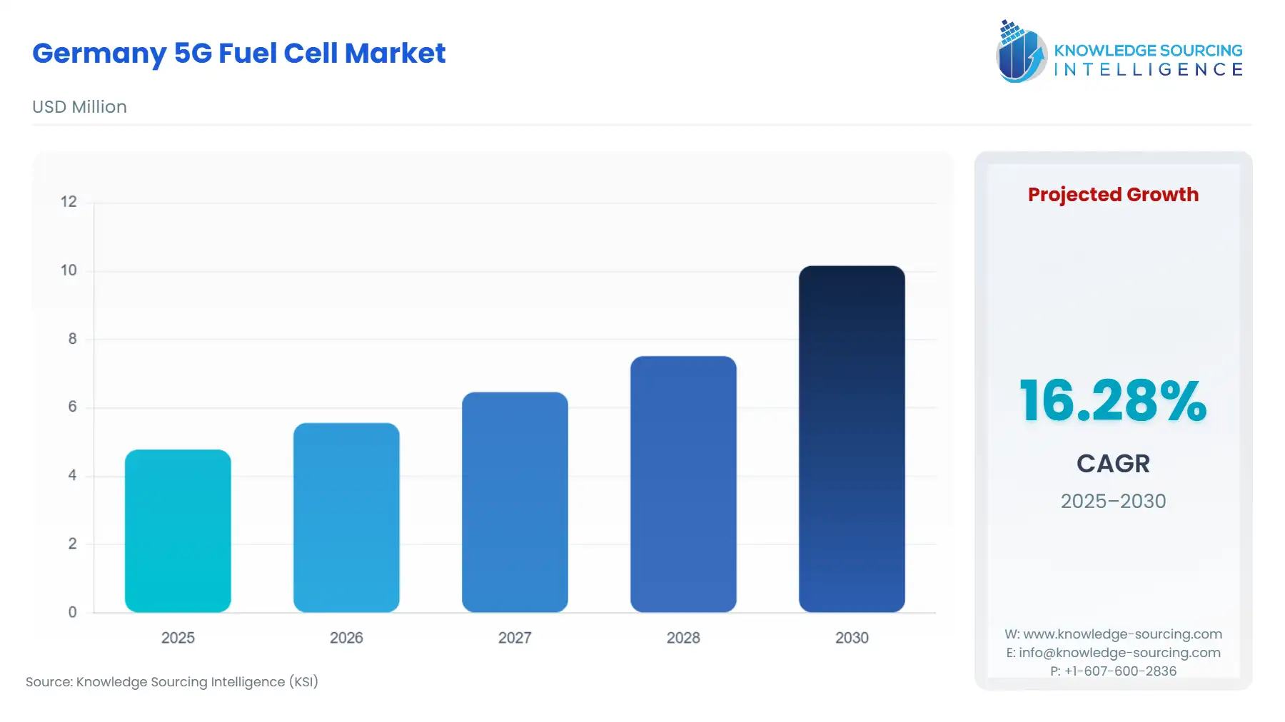 A bar chart showing Germany 5G Fuel Cell Market size in USD Million from 2025 to 2030