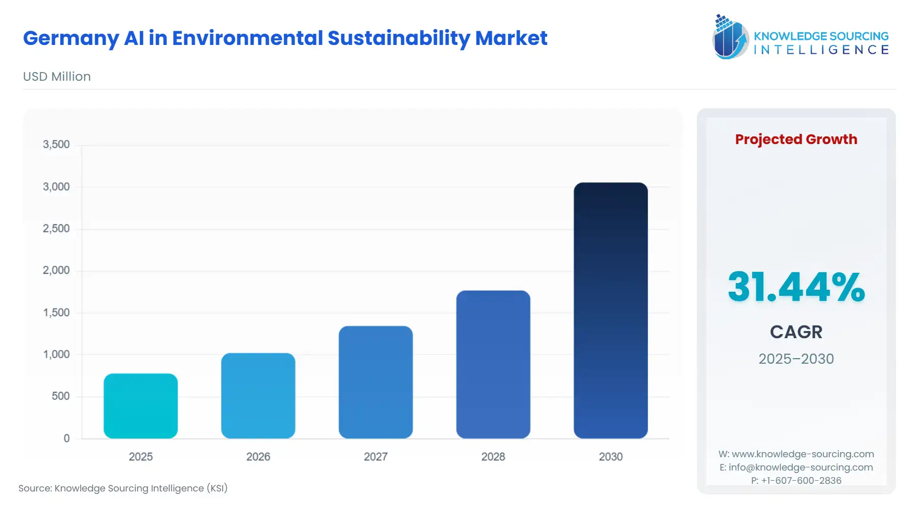 A bar chart showing Germany AI in Environmental Sustainability Market size in USD Million from 2025 to 2030