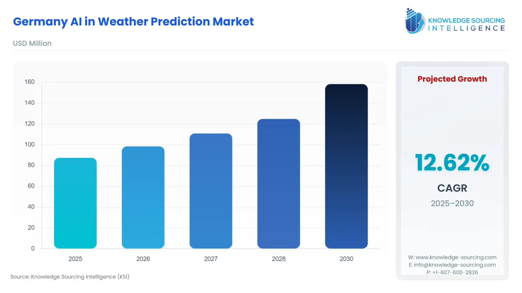 A bar chart showing Germany AI in Weather Prediction Market size in USD Million from 2025 to 2030