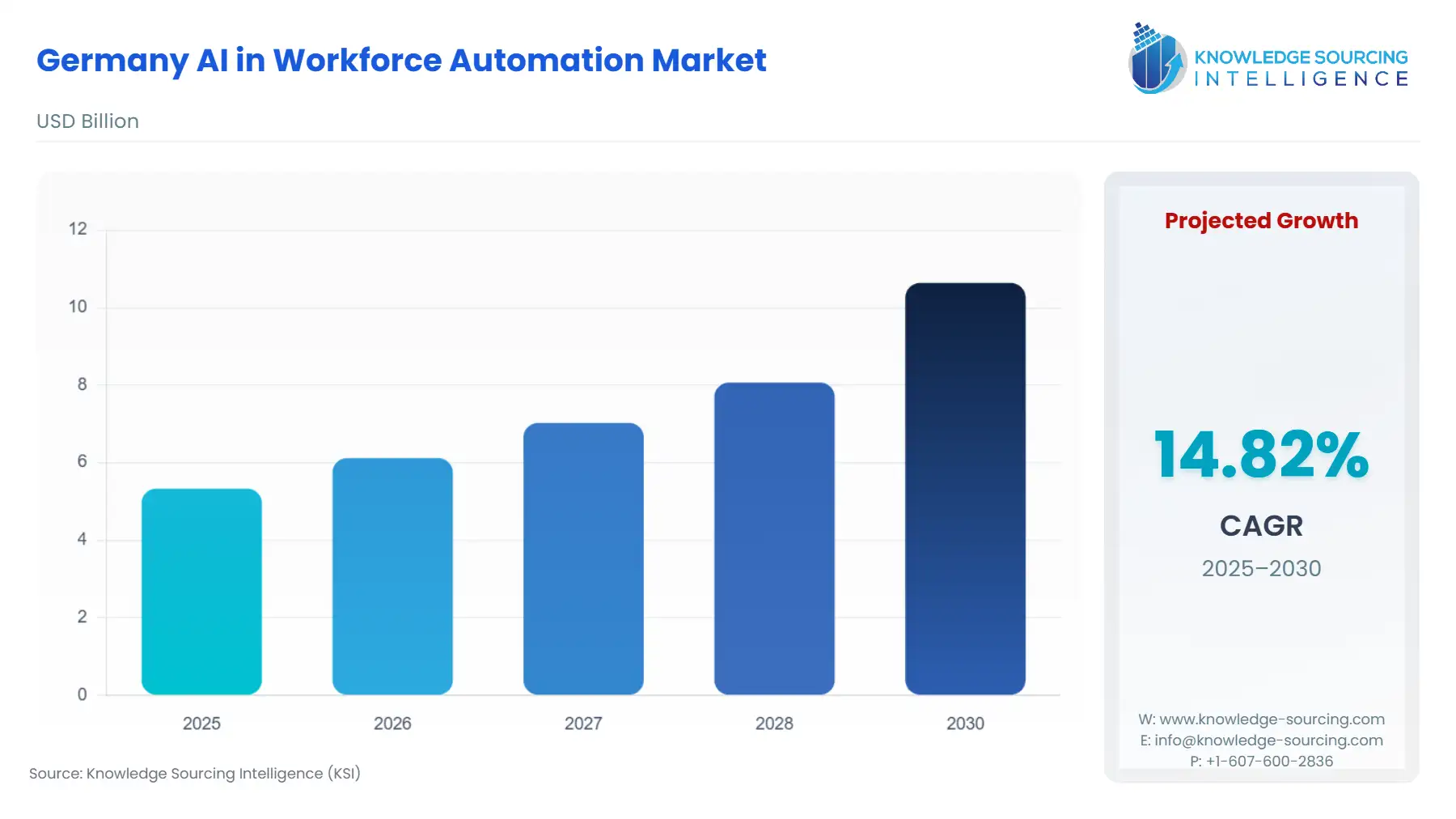 A bar chart showing Germany AI in Workforce Automation Market size in USD Billion from 2025 to 2030