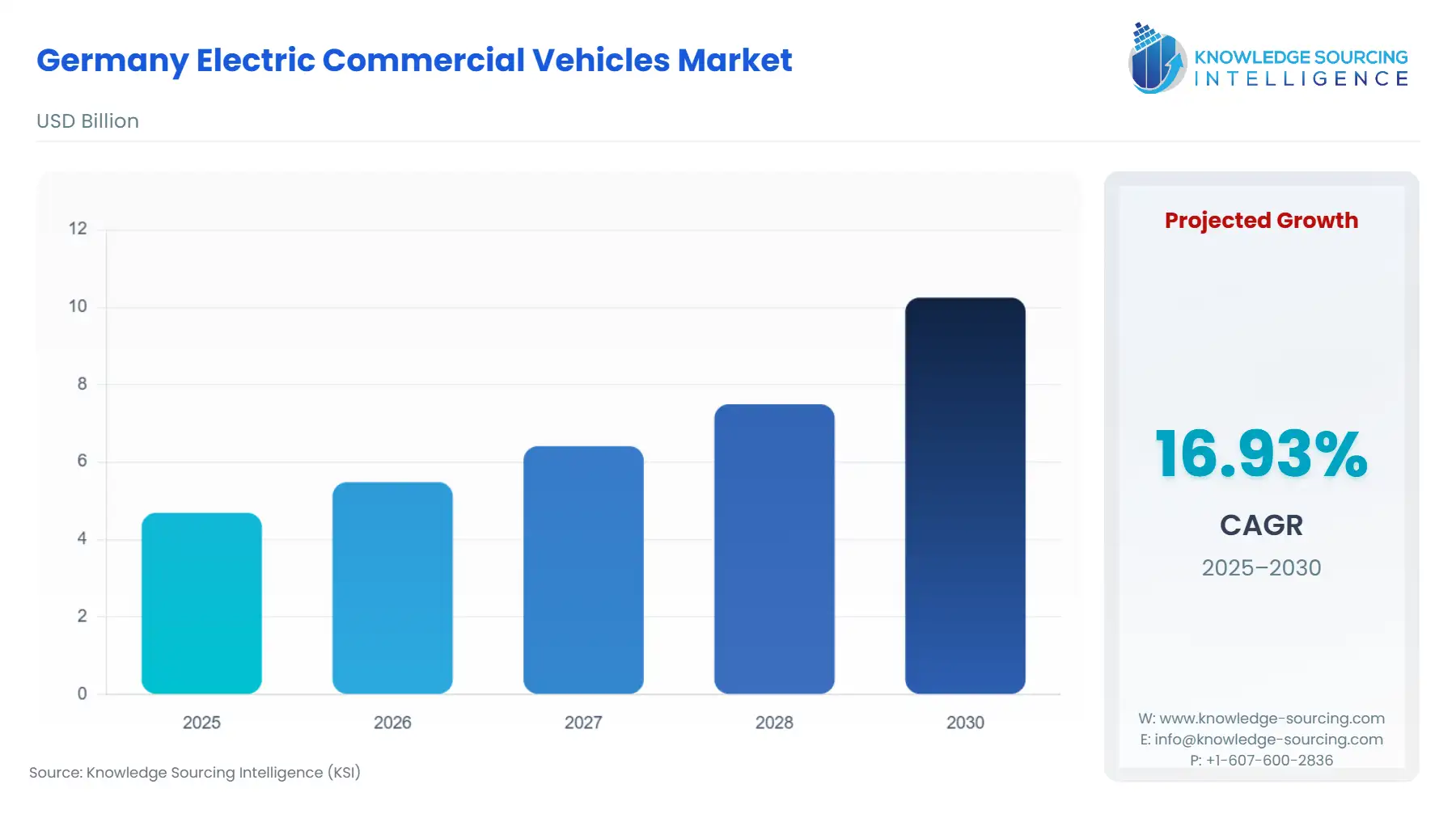 A bar chart showing Germany Electric Commercial Vehicles Market size in USD Billion from 2025 to 2030 with CAGR