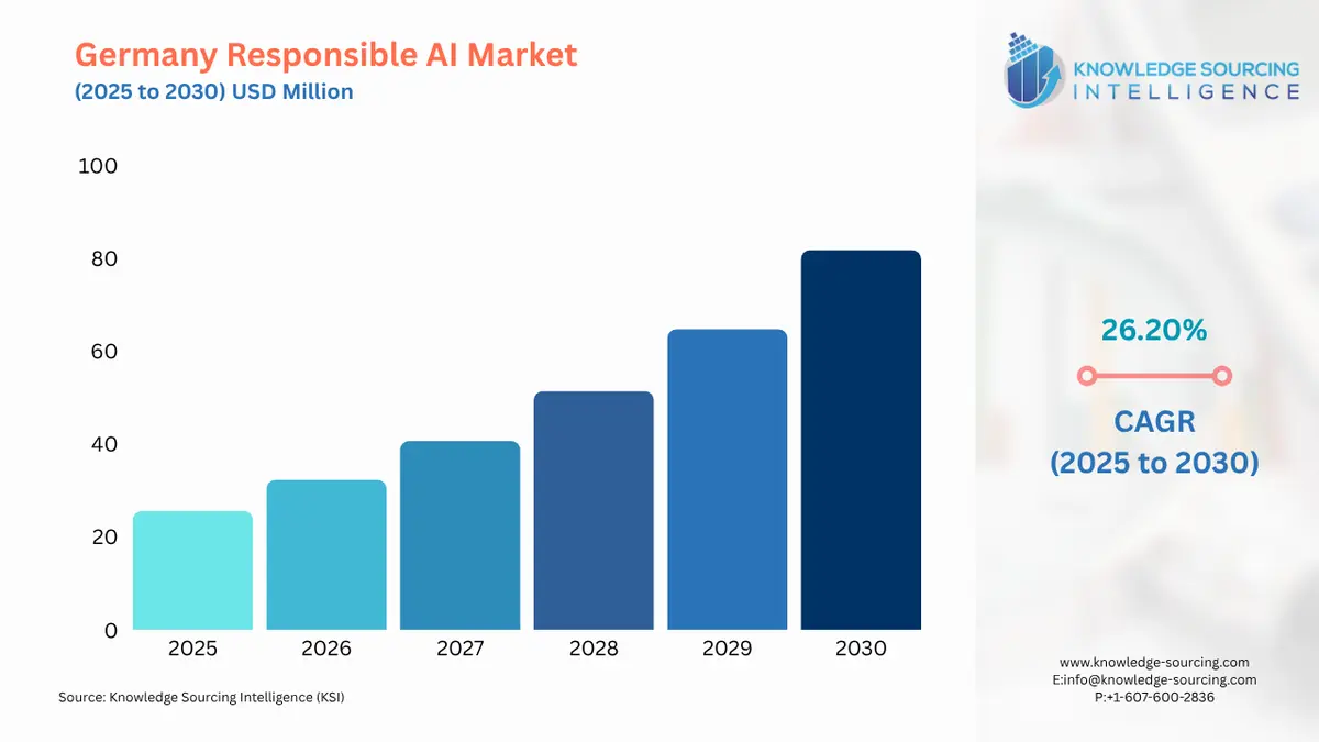 A bar chart showing Germany Responsible AI Market size in USD Million from 2025 to 2030 with CAGR