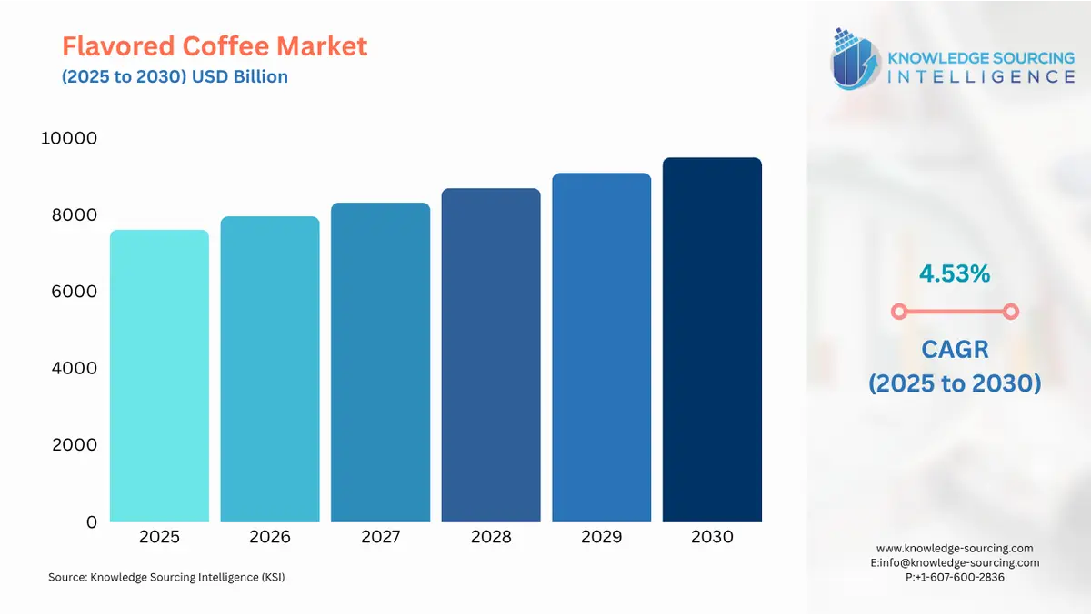 A bar chart showing Flavored Coffee Market size in USD Million from 2025 to 2030 with CAGR