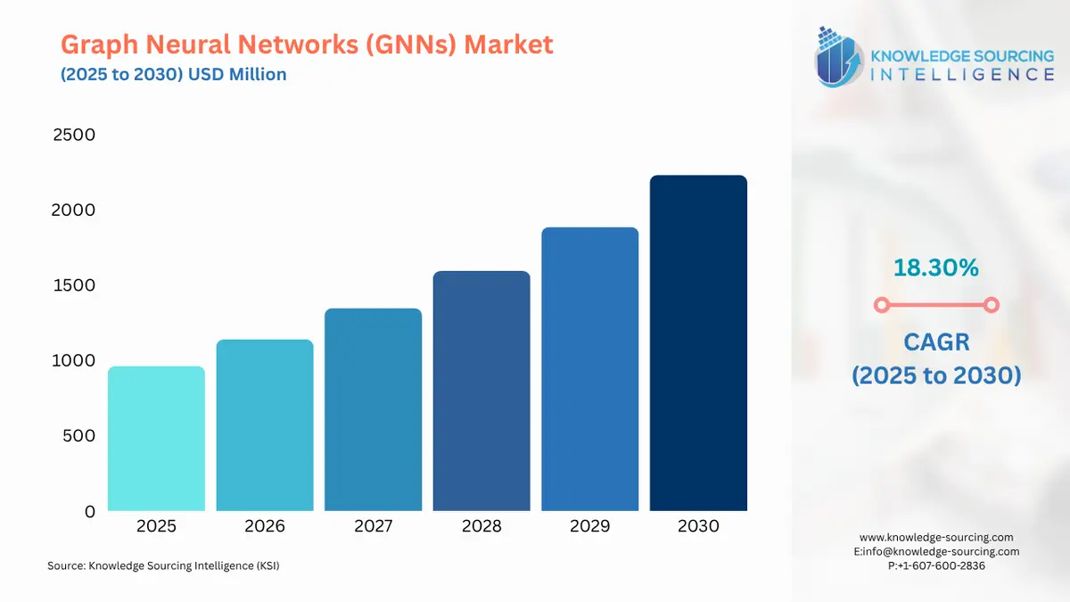 A bar chart showing Graph Neural Networks (GNNs) Market size in USD Billion from 2025 to 2030 with CAGR