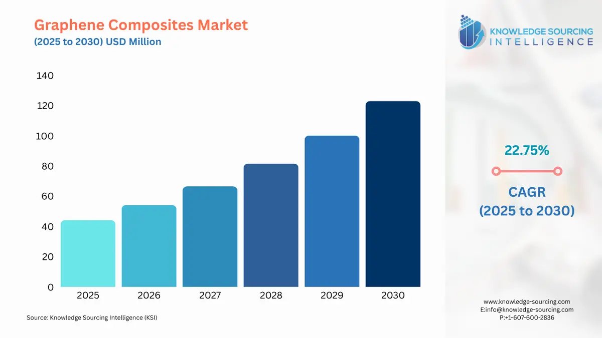 A bar chart showing Graphene Composites Market size in USD Billion from 2025 to 2030 with CAGR