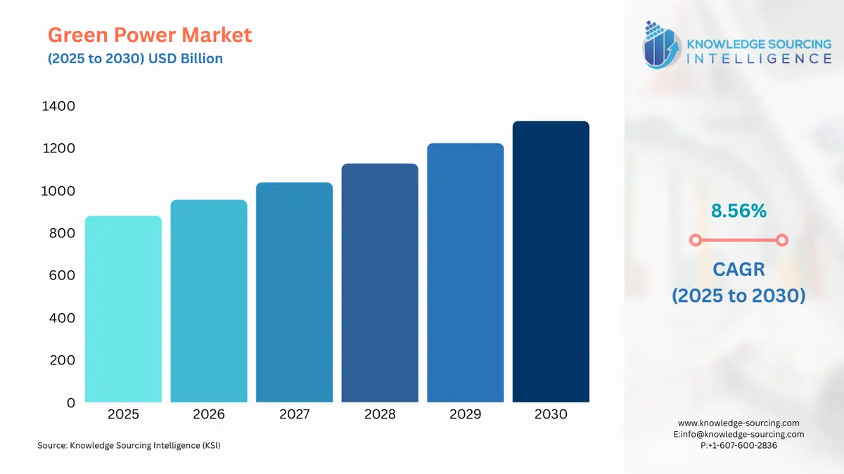 A bar chart showing Green Power Market size in USD Billion from 2025 to 2030 with CAGR