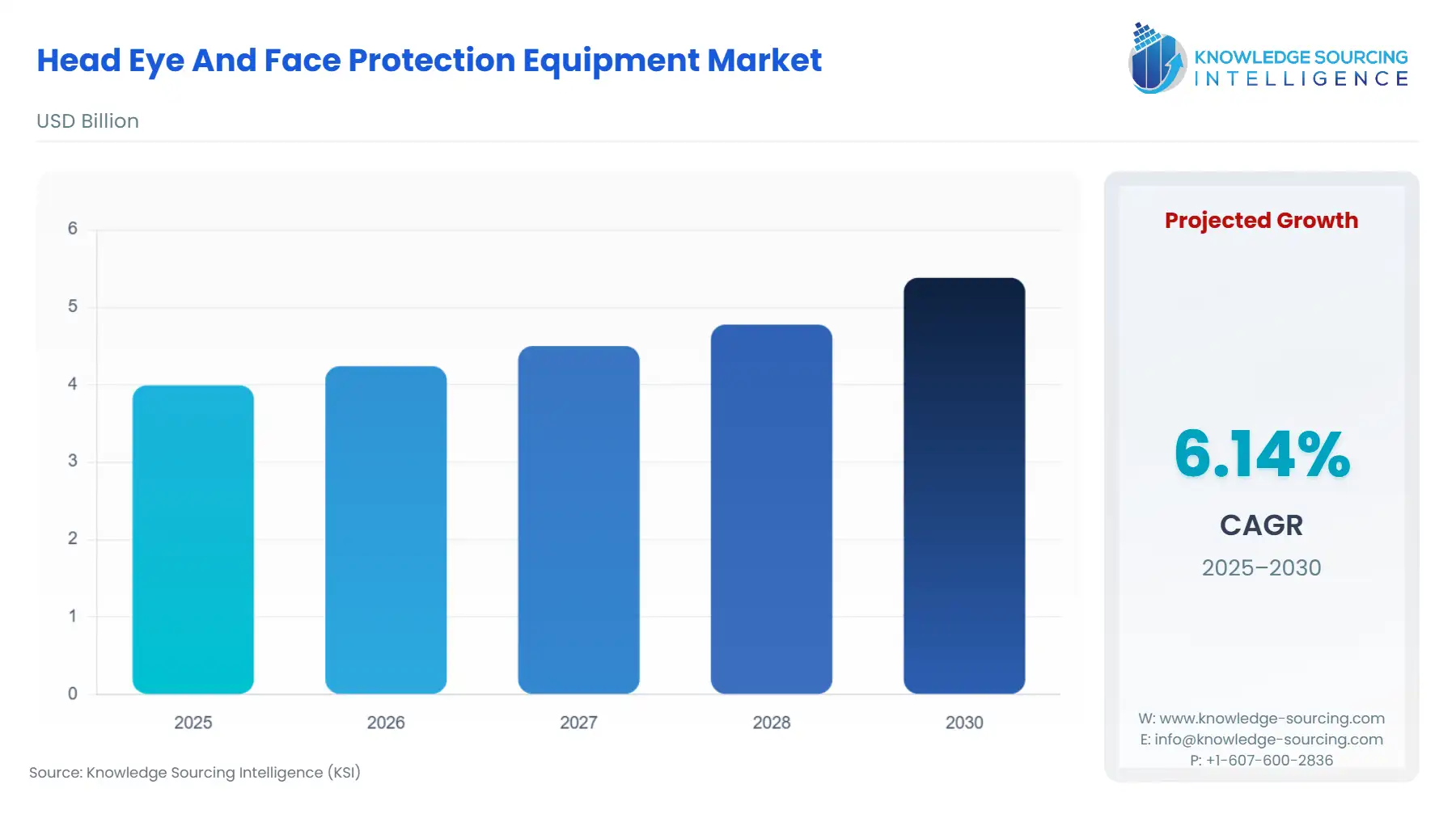 A bar chart showing Head, Eye, and Face Protection Equipment Market size in USD Billion from 2025 to 2030 with a CAGR.