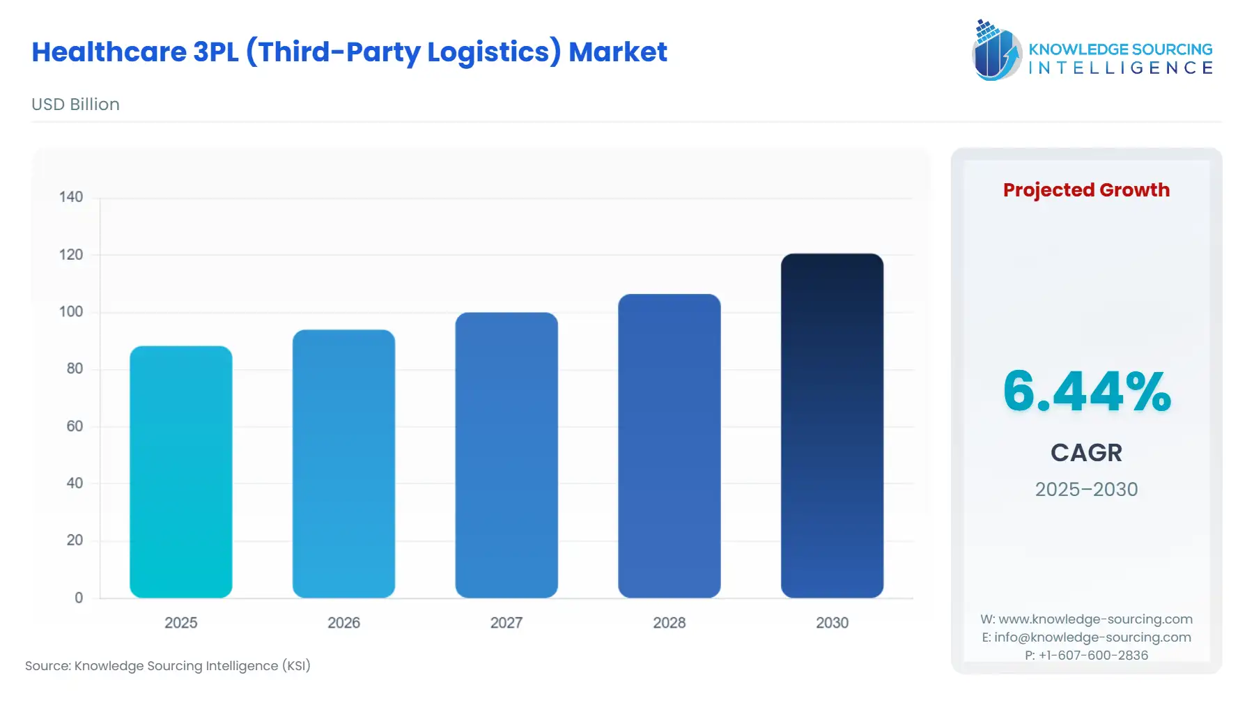 A bar chart showing Healthcare 3PL (Third-Party Logistics) Market size in USD Billion from 2025 to 2030