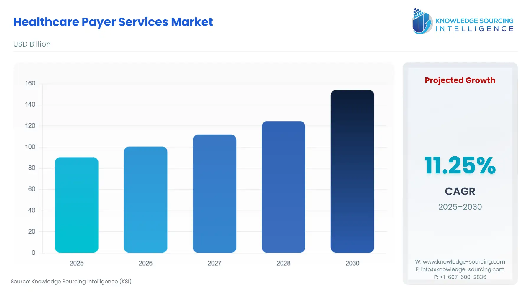 A bar chart showing Healthcare Payer Services Market size in USD Billion from 2025 to 2030